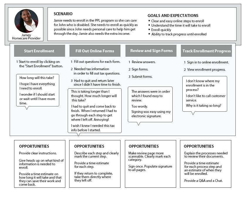 Journey Map